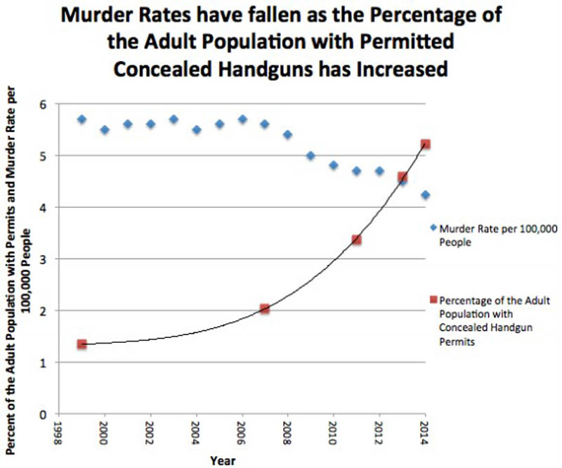 murder rates and violent crime down concealed carry permits up