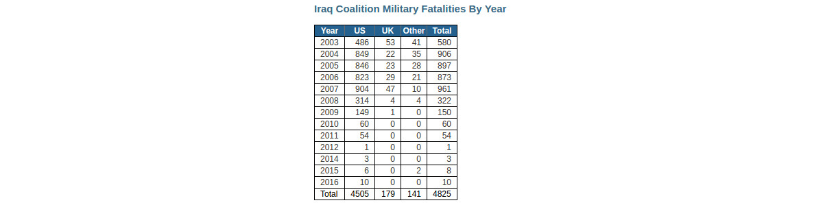 iraq-losses