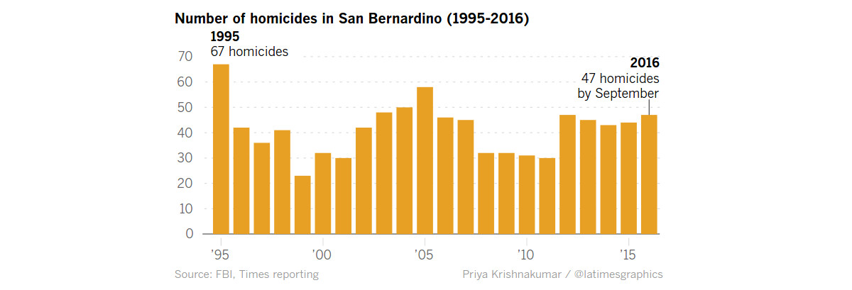 san-bernardino-homicide-rates