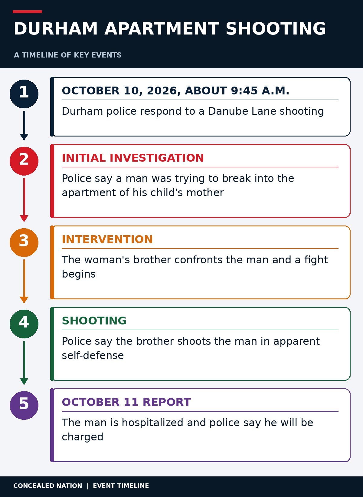 Chronology of the Durham case: October 10 police response, alleged attempted apartment entry, the brother's intervention, apparent self-defense shooting, and October 11 report of hospitalization and an expected charge.