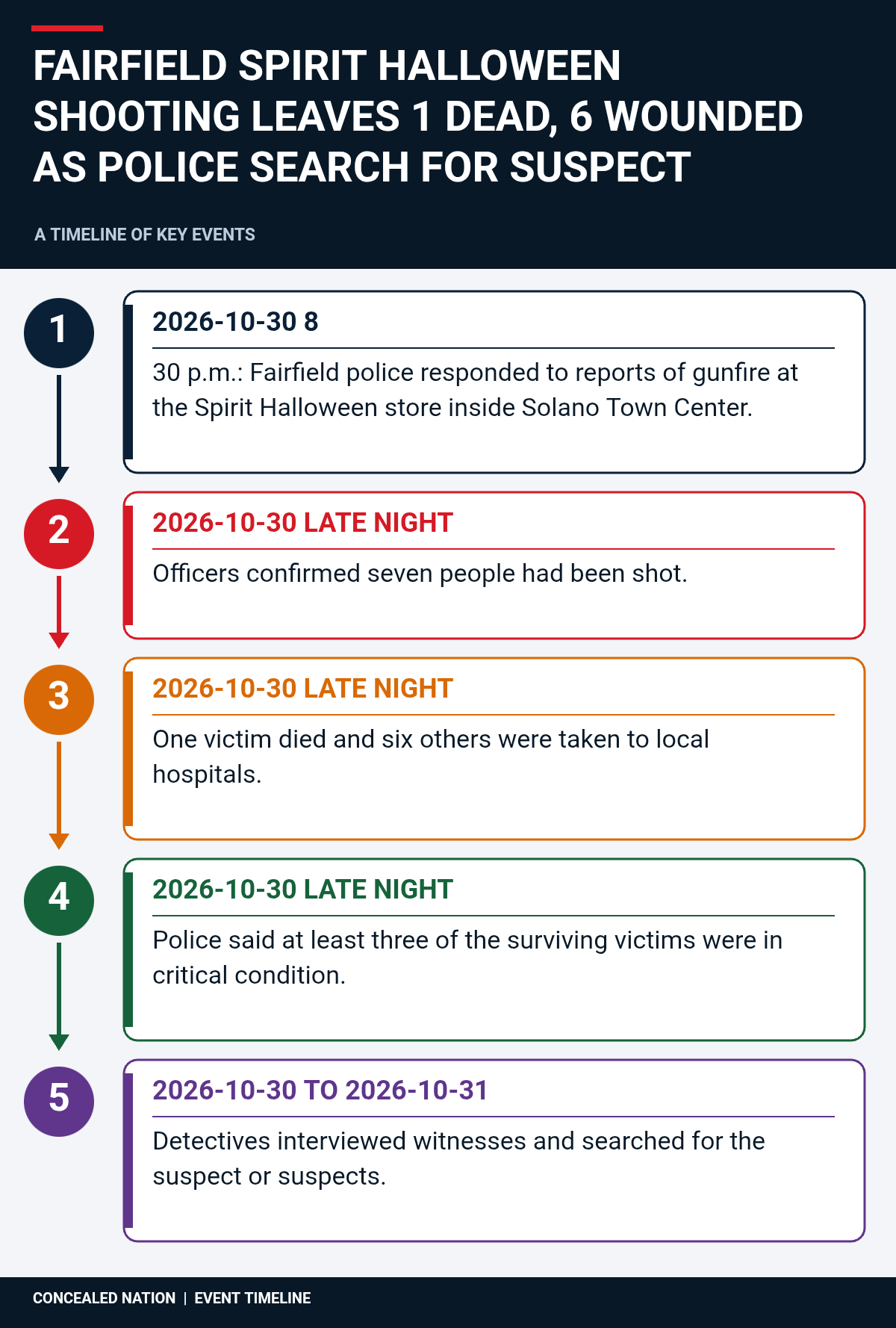 Timeline of key events: 2026-10-30 8:30 p.m.: Fairfield police responded to reports of gunfire at the Spirit Halloween store inside Solano Town Center.; 2026-10-30 late night: Officers confirmed seven people had been shot.; 2026-10-30 late night: One victim died and six others were taken to local hospitals.; 2026-10-30 late night: Police said at least three of the surviving victims were in critical condition.; 2026-10-30 to 2026-10-31: Detectives interviewed witnesses and searched for the suspect or suspects.
