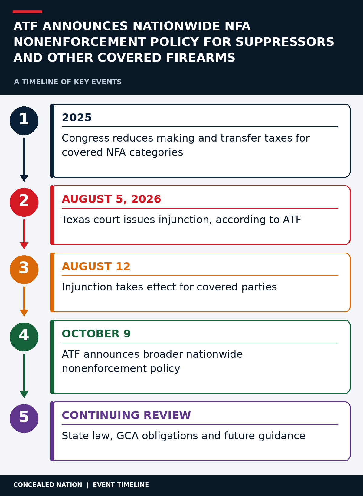 2025 tax reduction for covered NFA categories; August 5, 2026 injunction reported by ATF, effective August 12 for covered parties; October 9 nationwide nonenforcement announcement; continued review of state law, GCA obligations and guidance.