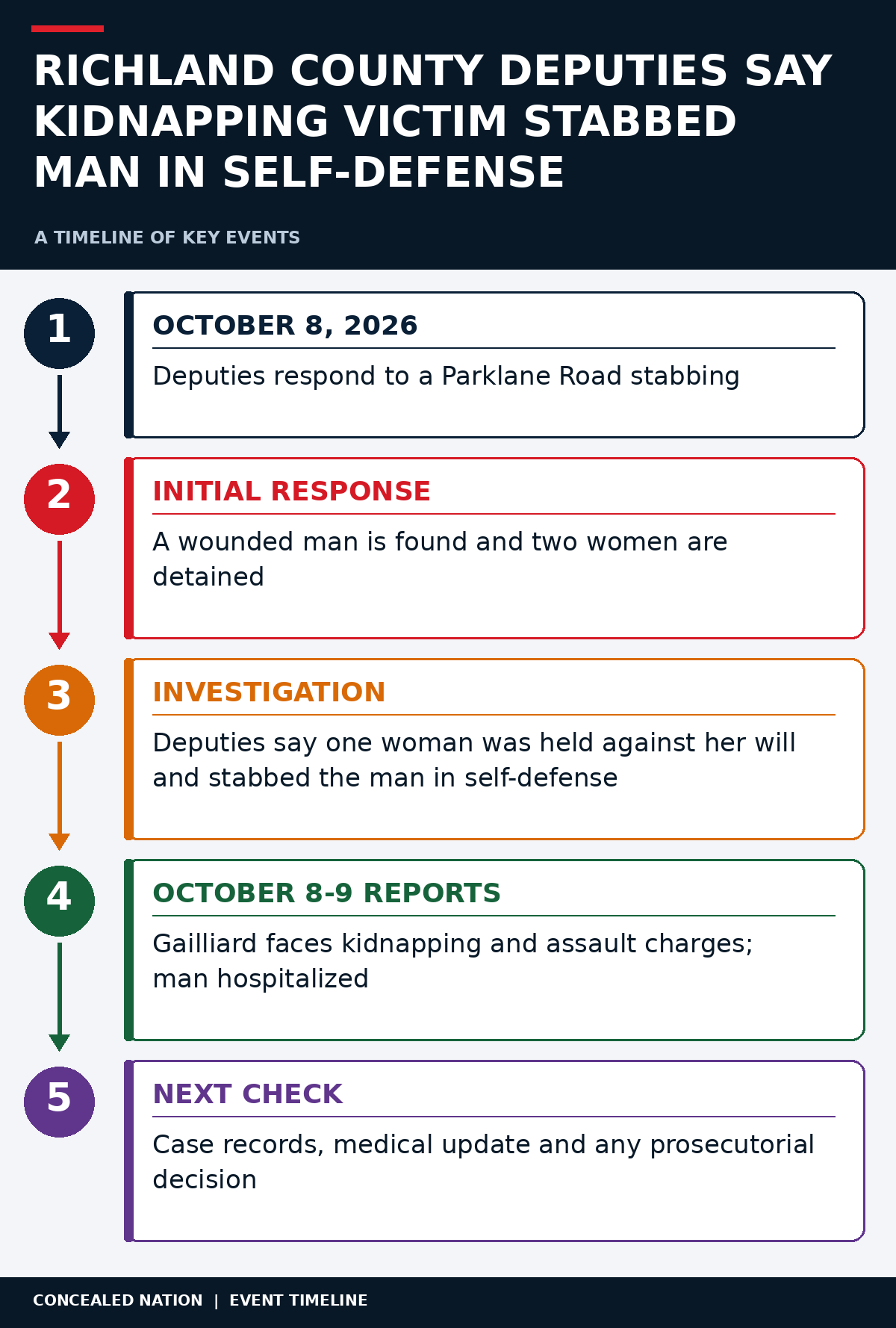 October 8 Parklane Road response, wounded man and two detained women, investigators' account of confinement and self-defense, October 8-9 reports of Gailliard's charges and hospitalization, and pending case and medical updates.