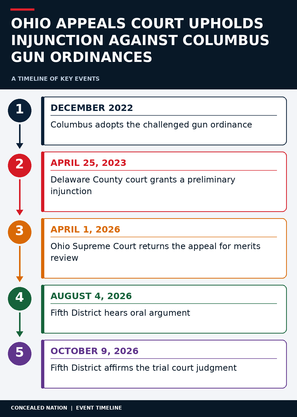 Chronology of the Columbus ordinance: December 2022 adoption, April 25, 2023 preliminary injunction, April 1, 2026 Supreme Court remand, August 4 oral argument and October 9 appellate affirmance.